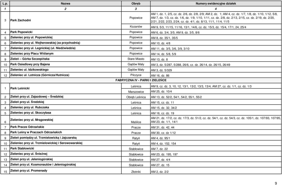 15/4, 17/1, 24, 25/4 4 Park Popowicki Popowice AM 6, dz. 3/4, 3/5; AM 9, dz. 3/5, 8/6 5 Zieleniec przy ul. Popowickiej Popowice AM 8, dz. 35/1, 35/5 6 Zieleniec przy ul.