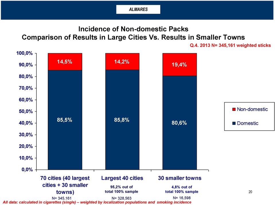 Non-domestic 40,0% 85,5% 85,8% 80,6% Domestic 30,0% 20,0% 10,0% 0,0% 70 cities (40 largest cities + 30