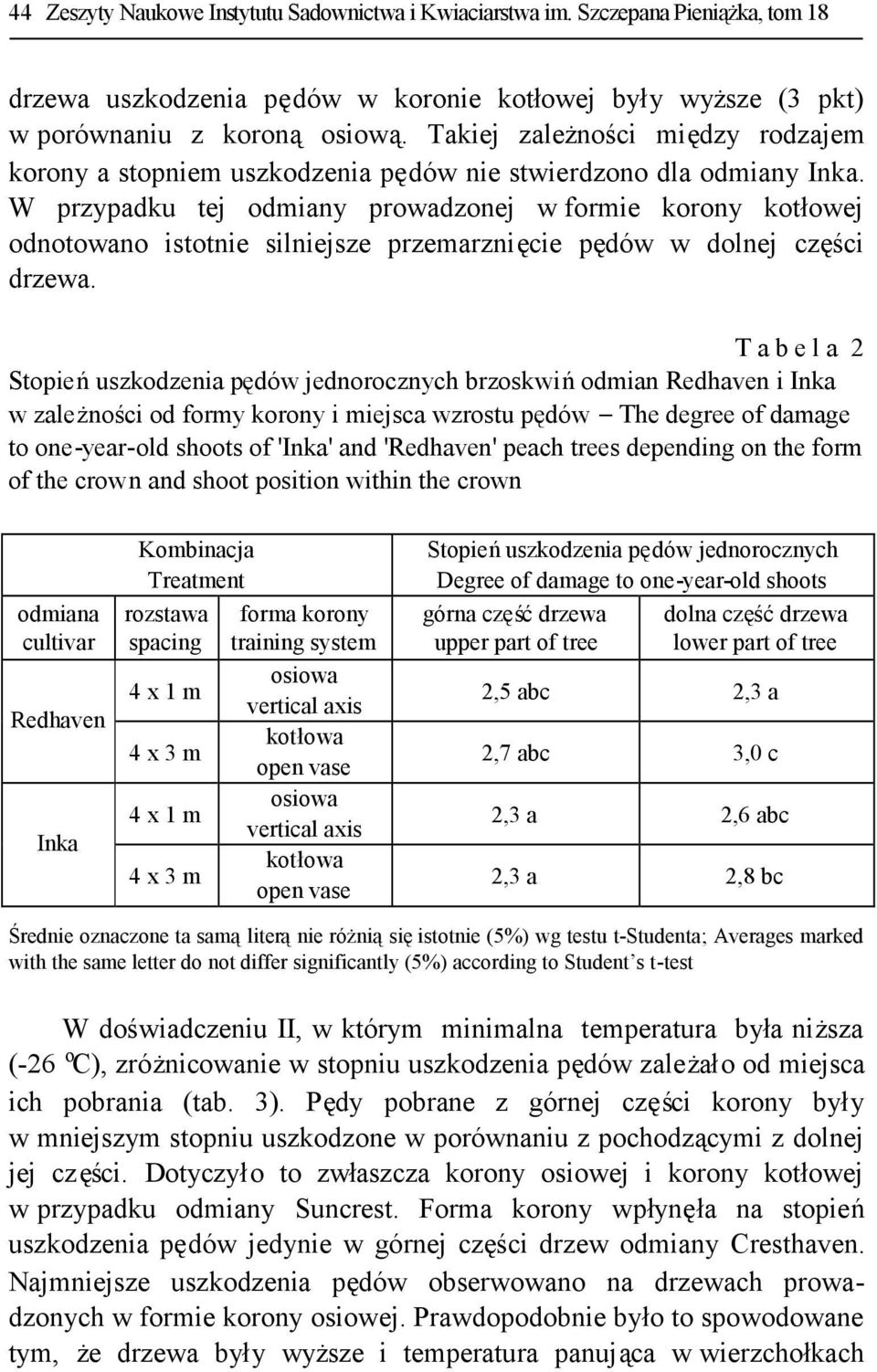 W przypadku tej odmiany prowadzonej w formie korony kotłowej odnotowano istotnie silniejsze przemarznięcie pędów w dolnej części drzewa.