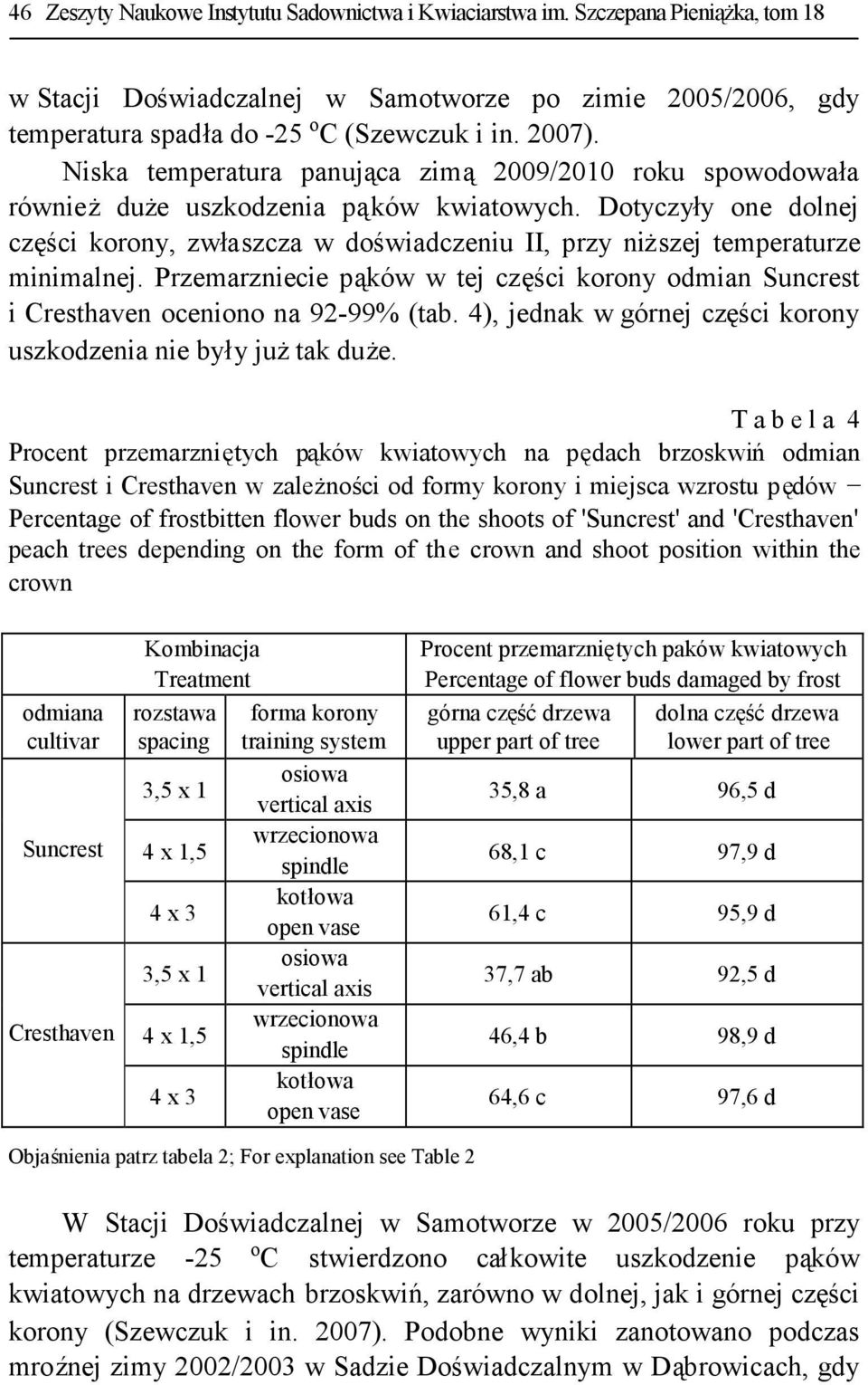 Dotyczyły one dolnej części korony, zwłaszcza w doświadczeniu II, przy niższej temperaturze minimalnej. Przemarzniecie pąków w tej części korony odmian Suncrest i Cresthaven oceniono na 92-99% (tab.