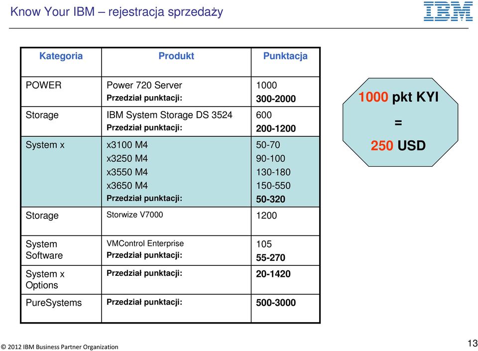 250 USD x3550 M4 x3650 M4 130-180 150-550 Przedział punktacji: 50-320 Storage Storwize V7000 1200 System Software VMControl