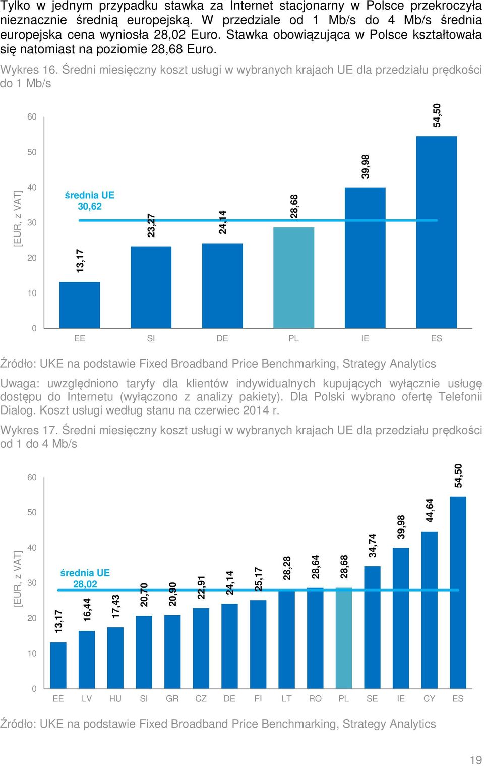 Średni miesięczny koszt usługi w wybranych krajach UE dla przedziału prędkości do 1 Mb/s 60 54,50 50 39,98 [EUR, z VAT] 40 30 średnia UE 30,62 23,27 24,14 28,68 20 13,17 10 0 EE SI DE PL IE ES na
