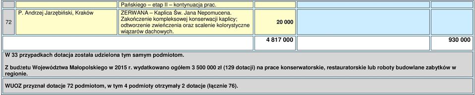 4 817 000 9 W 33 przypadkach dotacja została udzielona tym samym podmiotom. Z budŝetu Województwa Małopolskiego w 2015 r.