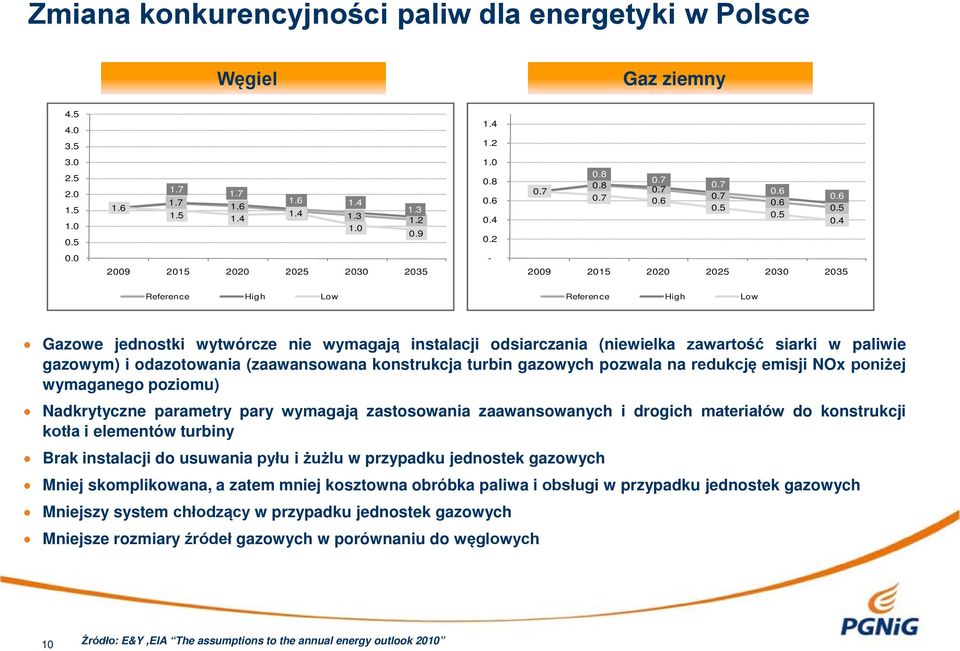 0 2009 2015 2020 2025 2030 2035-2009 2015 2020 2025 2030 2035 Reference High Low Reference High Low Gazowe jednostki wytwórcze nie wymagają instalacji odsiarczania (niewielka zawartość siarki w