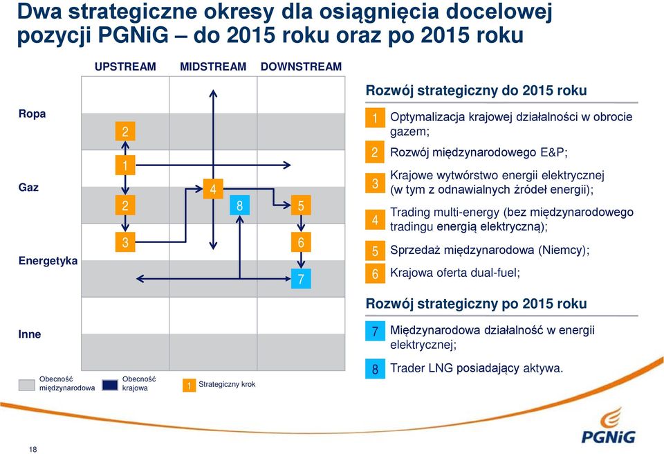 odnawialnych źródeł energii); Trading multi-energy (bez międzynarodowego tradingu energią elektryczną); Sprzedaż międzynarodowa (Niemcy); Krajowa oferta dual-fuel; Rozwój