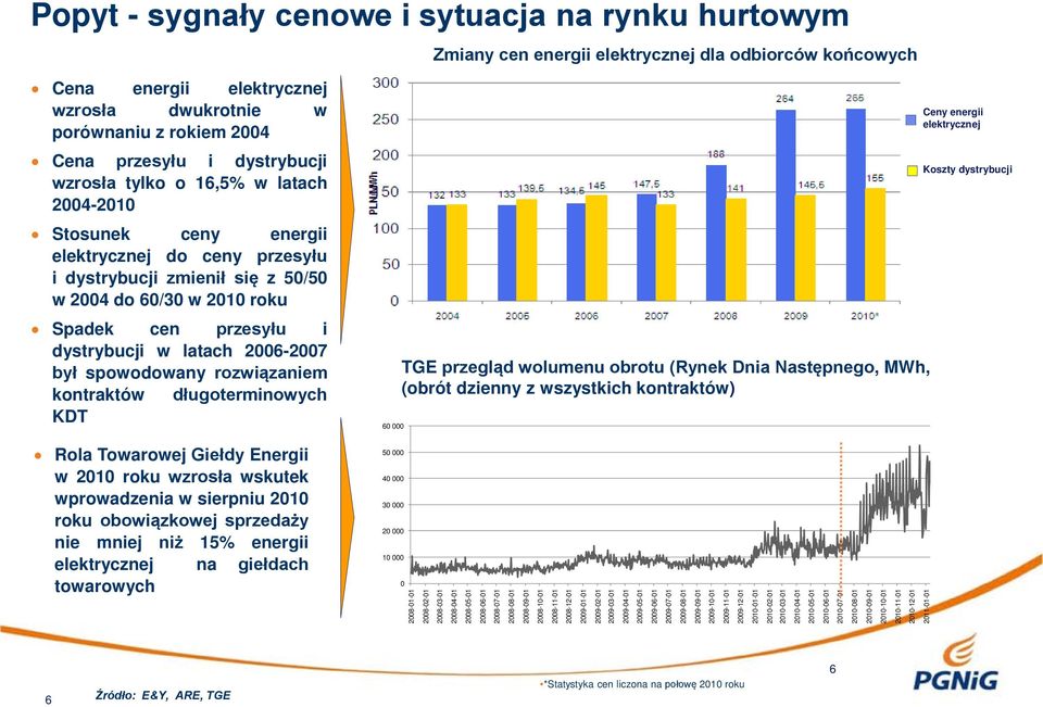 dystrybucji w latach 2006-2007 był spowodowany rozwiązaniem kontraktów długoterminowych KDT 60 000 TGE przegląd wolumenu obrotu (Rynek Dnia Następnego, MWh, (obrót dzienny z wszystkich kontraktów)