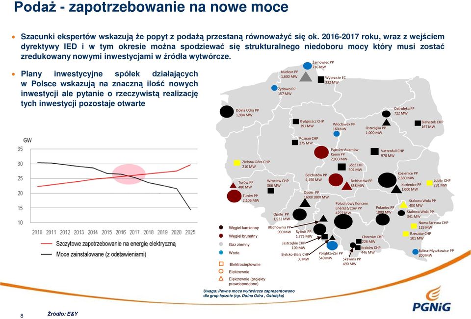 Plany inwestycyjne spółek działających w Polsce wskazują na znaczną ilość nowych inwestycji ale pytanie o rzeczywistą realizację tych inwestycji pozostaje otwarte Dolna Odra PP 1,984 MW Zielona Góra