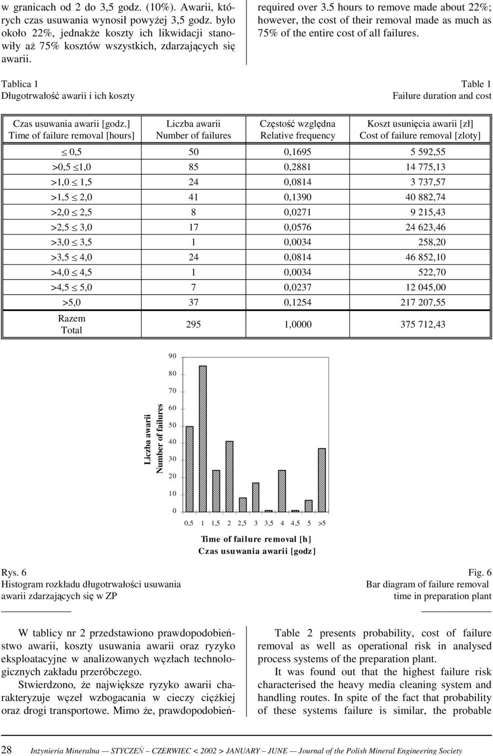 Table Failure duration and cost Czas usuwania awarii [godz.