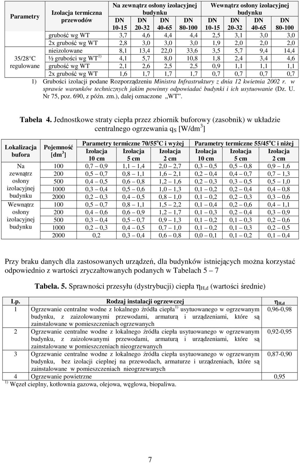 grubość wg WT 1,6 1,7 1,7 1,7 0,7 0,7 0,7 0,7 1) Grubości izolacji podane Rozporządzeniu Ministra Infrastruktury z dnia 1 kwietnia 00 r.