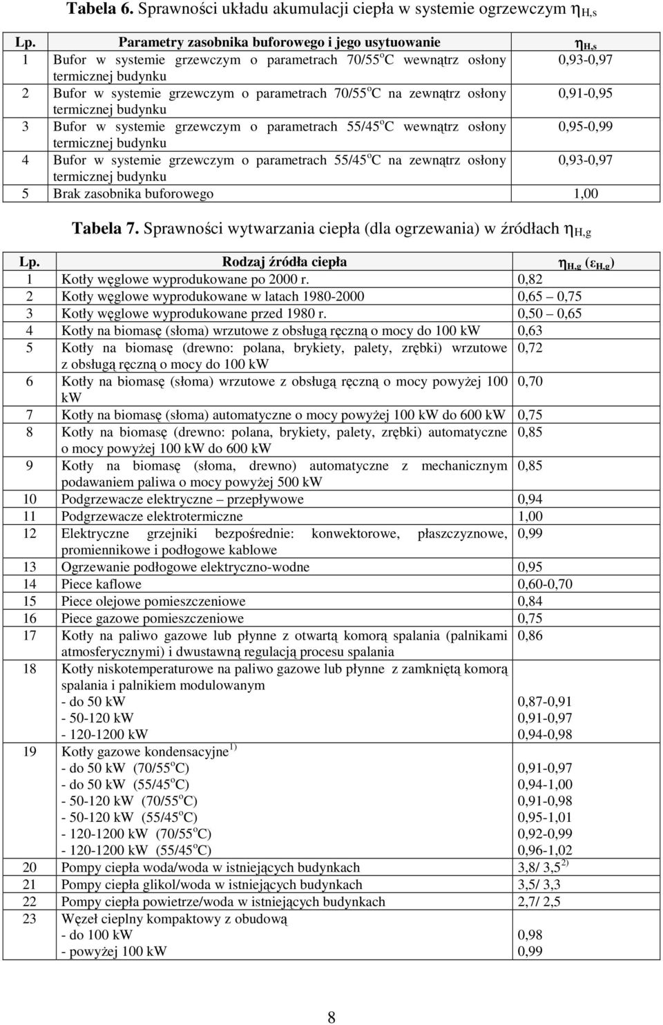 o C na zewnątrz osłony 0,91-0,95 termicznej budynku Bufor w systemie grzewczym o parametrach 55/45 o C wewnątrz osłony 0,95-0,99 termicznej budynku 4 Bufor w systemie grzewczym o parametrach 55/45 o