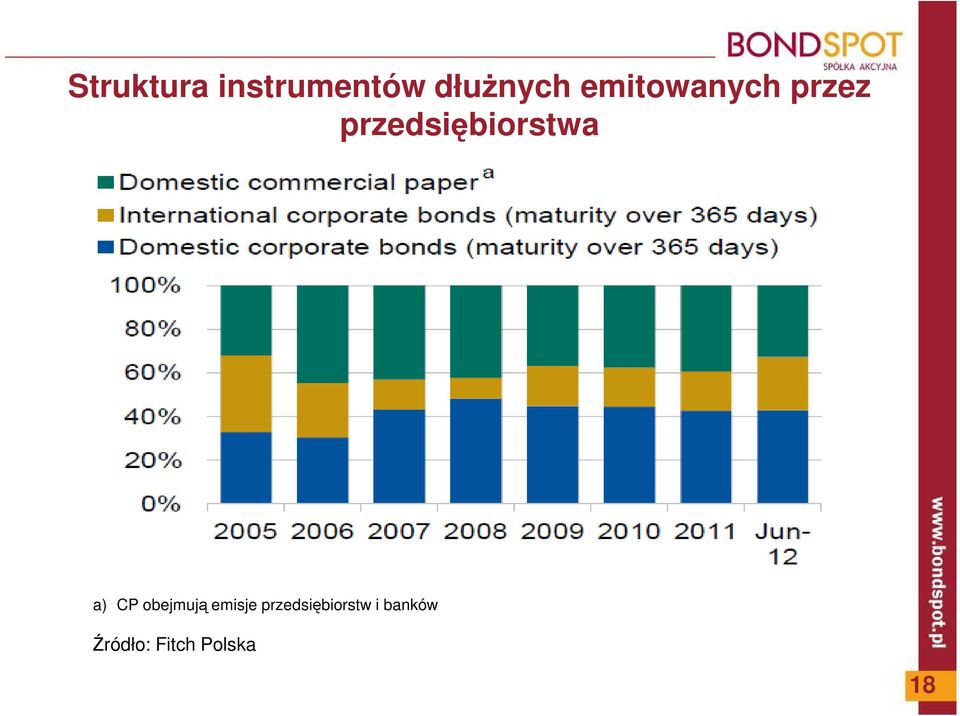 a) CP obejmują emisje