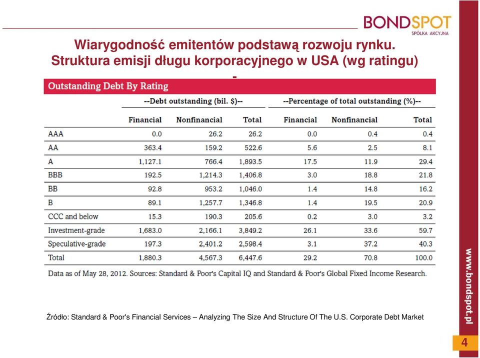 ratingu) - Źródło: Standard & Poor's Financial