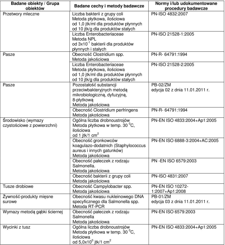 Liczba Enterobacteriaceae Pozostałość substancji przeciwbakteryjnych metodą mikrobiologiczną, dyfuzyjną, 8-płytkową Obecność Clostridium perfringens Ogólna liczba drobnoustrojów Metoda płytkowa w