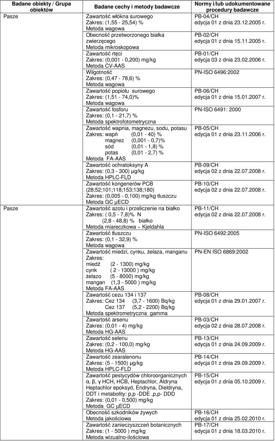 magnez (0,001-0,7)% sód (0,01-1,8) % potas (0,01-2,7) % Metoda FA-AAS Zawartość ochratoksyny A Zakres: (0,3-300) µg/kg Metoda HPLC-FLD Zawartość kongenerów PCB (28;52;101;118;153;138;180) Zakres:
