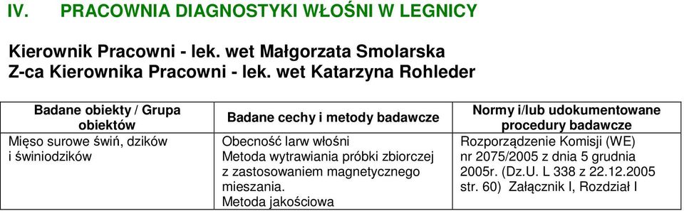 wet Katarzyna Rohleder Mięso surowe świń, dzików i świniodzików Obecność larw włośni Metoda