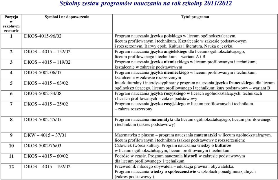 2 DKOS 4015 152/02 Program nauczania języka angielskiego dla liceum ogólnokształcącego, liceum profilowanego i technikum wariant A i B 3 DKOS 4015 119/02 Program nauczania języka niemieckiego w