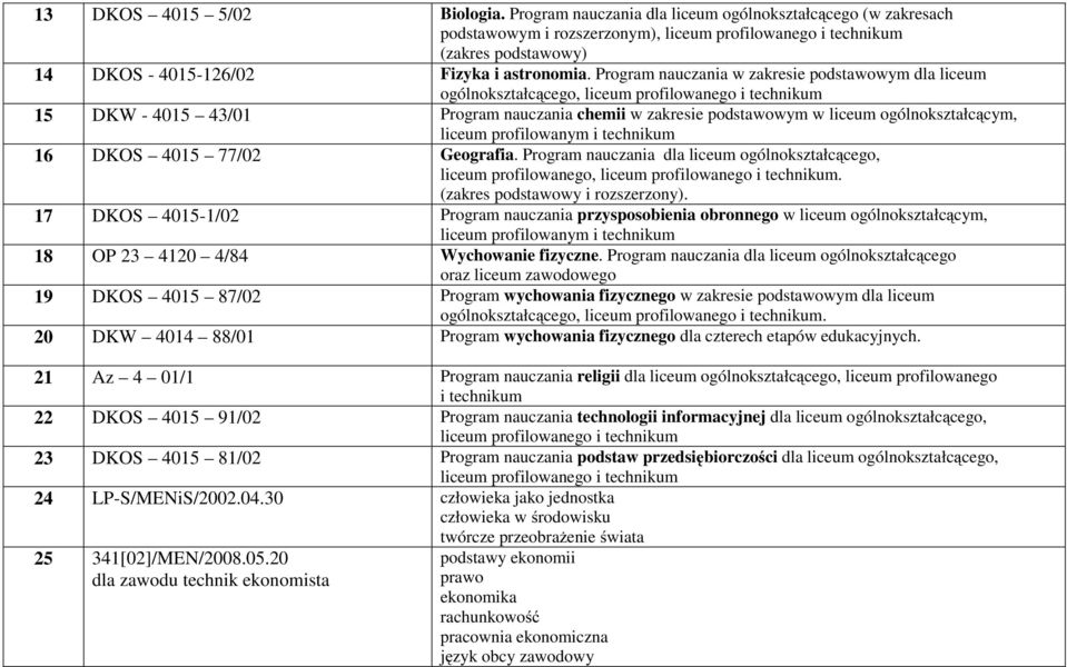 Program nauczania w zakresie podstawowym dla liceum ogólnokształcącego, liceum profilowanego i technikum 15 DKW - 4015 43/01 Program nauczania chemii w zakresie podstawowym w liceum