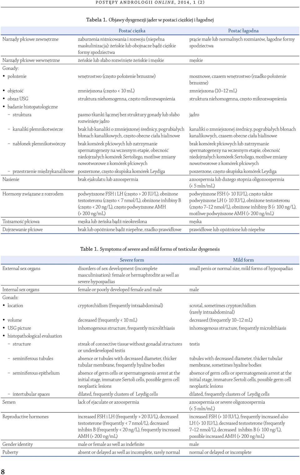 prącie małe lub normalnych rozmiarów, łagodne formy spodziectwa Narządy płciowe wewnętrzne żeńskie lub słabo rozwinięte żeńskie i męskie męskie Gonady: y położenie wnętrostwo (często położenie