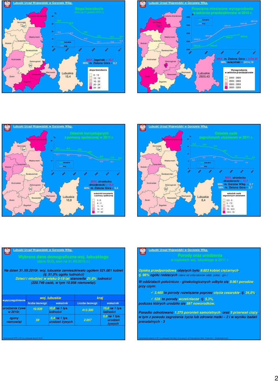 sulęciński 2414,19 15,4 stopa bezrobocia 8-12 12-16 16 - - 24 24-28 29,43 Wynagrodzenia w sektorze przedsiębiorstw 24-26 26-28 28-3 3-3 3 % Odsetek korzystających z pomocy społecznej w 11 r.