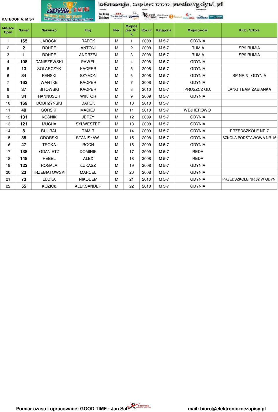 LANG TEAM ŻABIANA 9 34 HANNUSCH WITOR M 9 2009 M 5-7 GDYNIA 10 169 DOBRZYŃSI DARE M 10 2010 M 5-7 11 40 GÓRSI MACIEJ M 11 2010 M 5-7 WEJHEROWO 12 131 OŚNI JERZY M 12 2009 M 5-7 GDYNIA 13 121 MUCHA