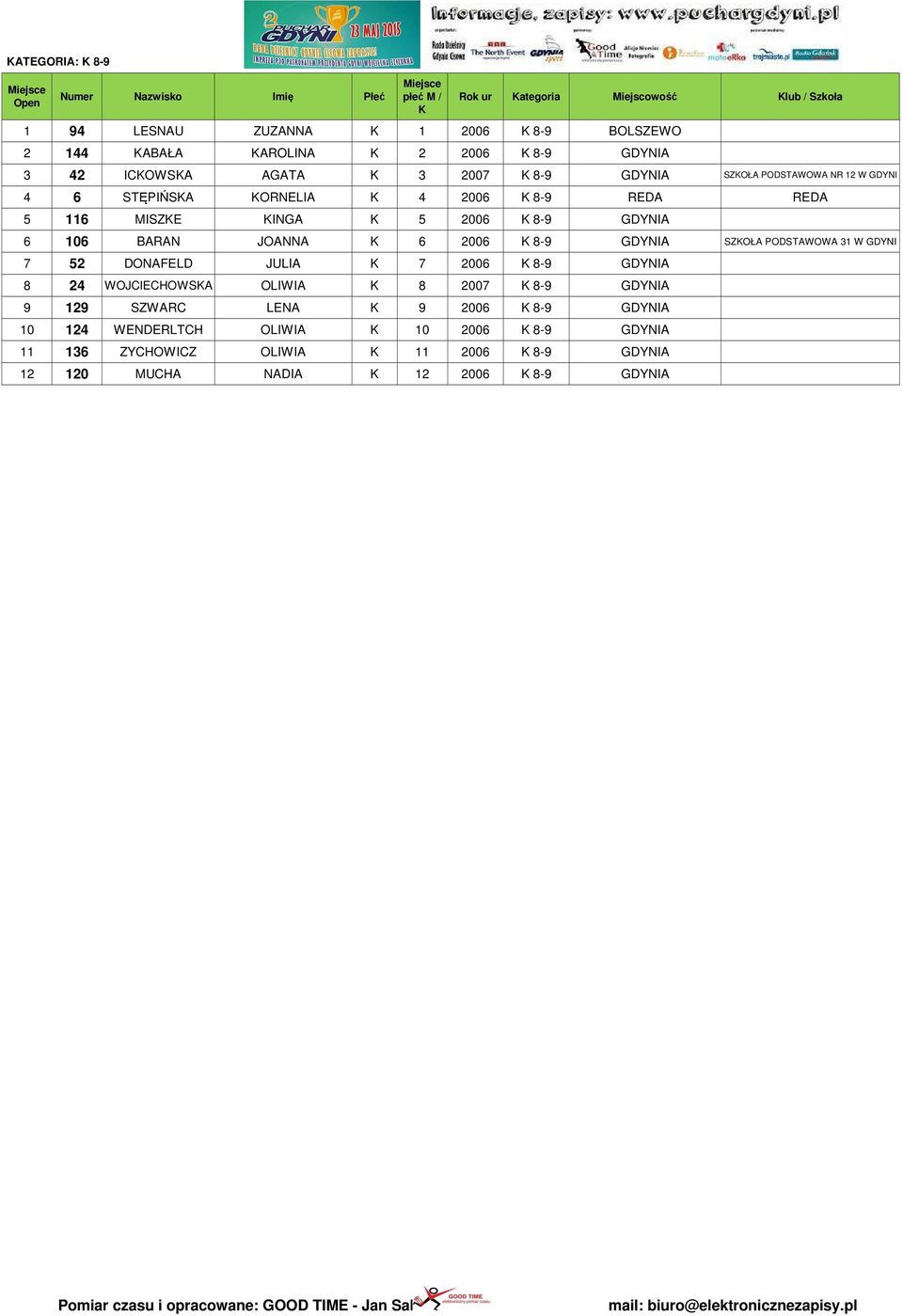GDYNIA SZOŁA PODSTAWOWA 31 W GDYNI 7 52 DONAFELD JULIA 7 2006 8-9 GDYNIA 8 24 WOJCIECHOWSA OLIWIA 8 2007 8-9 GDYNIA 9 129 SZWARC LENA 9