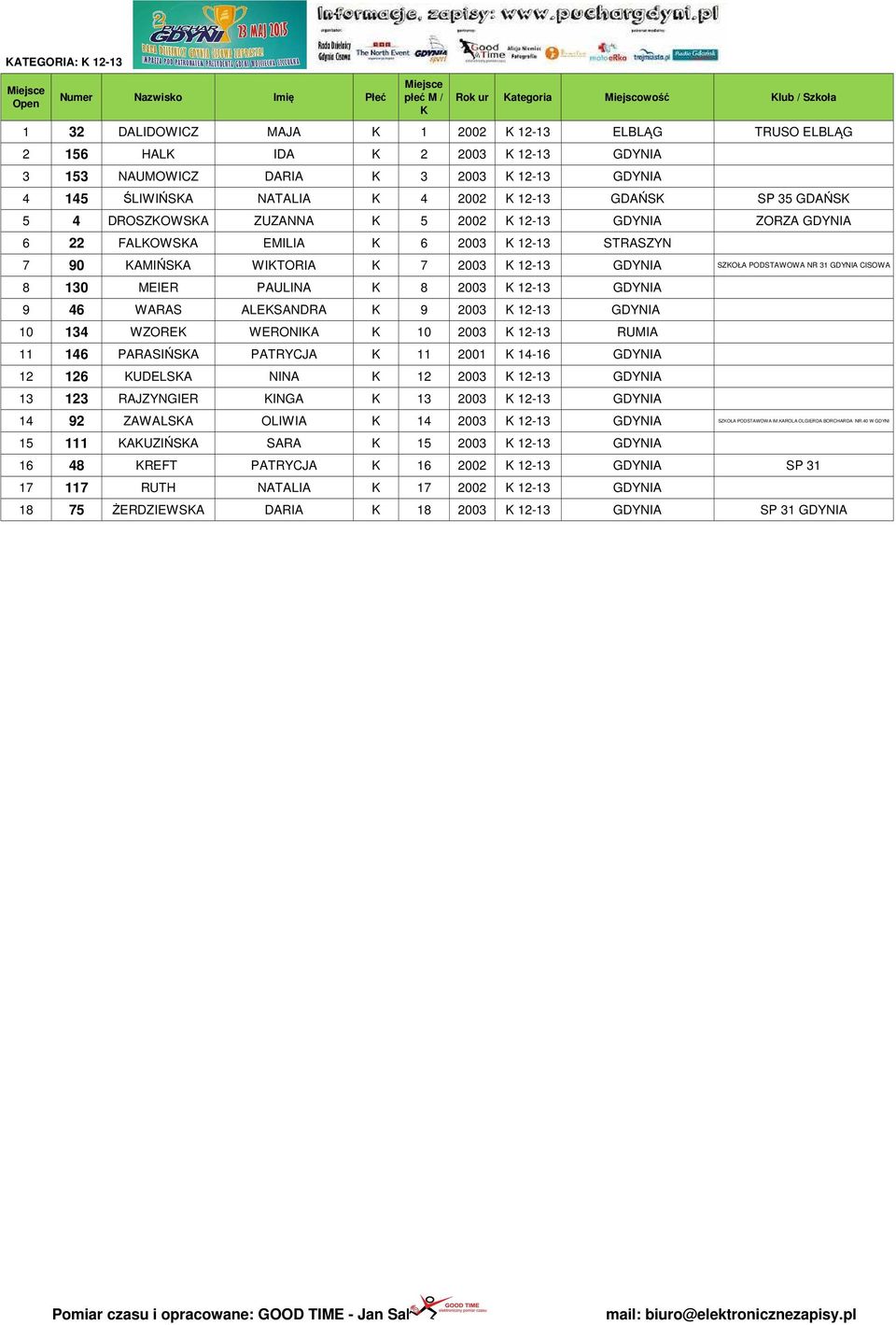 2003 12-13 GDYNIA 9 46 WARAS ALESANDRA 9 2003 12-13 GDYNIA 10 134 WZORE WERONIA 10 2003 12-13 RUMIA 11 146 PARASIŃSA PATRYCJA 11 2001 14-16 GDYNIA 12 126 UDELSA NINA 12 2003 12-13 GDYNIA 13 123
