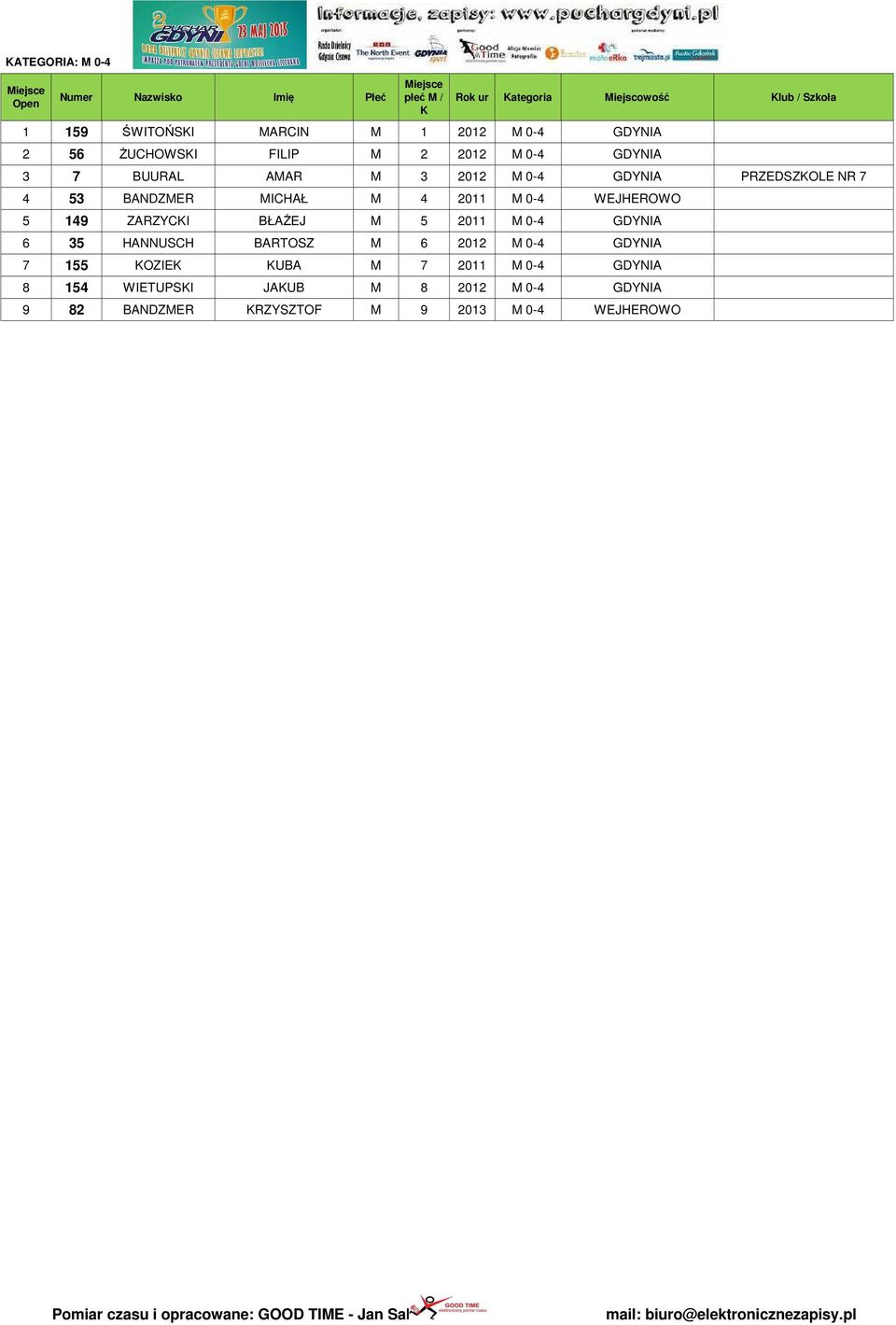 ZARZYCI BŁAŻEJ M 5 2011 M 0-4 GDYNIA 6 35 HANNUSCH BARTOSZ M 6 2012 M 0-4 GDYNIA 7 155 OZIE UBA M 7