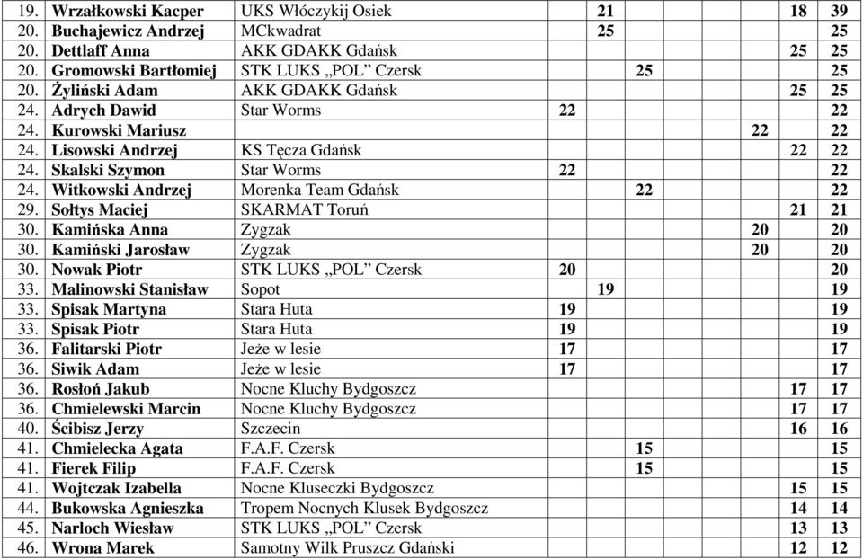 Witkowski Andrzej Morenka Team Gdańsk 22 22 29. Sołtys Maciej SKARMAT Toruń 21 21 30. Kamińska Anna Zygzak 20 20 30. Kamiński Jarosław Zygzak 20 20 30. Nowak Piotr STK LUKS POL Czersk 20 20 33.