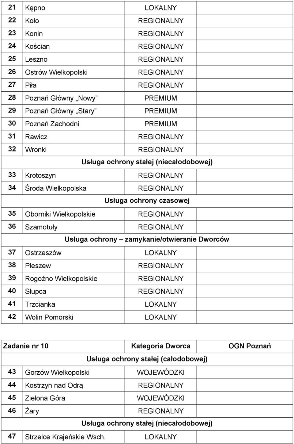czasowej 35 Oborniki Wielkopolskie REGIONALNY 36 Szamotuły REGIONALNY Usługa ochrony zamykanie/otwieranie Dworców 37 Ostrzeszów LOKALNY 38 Pleszew REGIONALNY 39 Rogoźno Wielkopolskie REGIONALNY 40