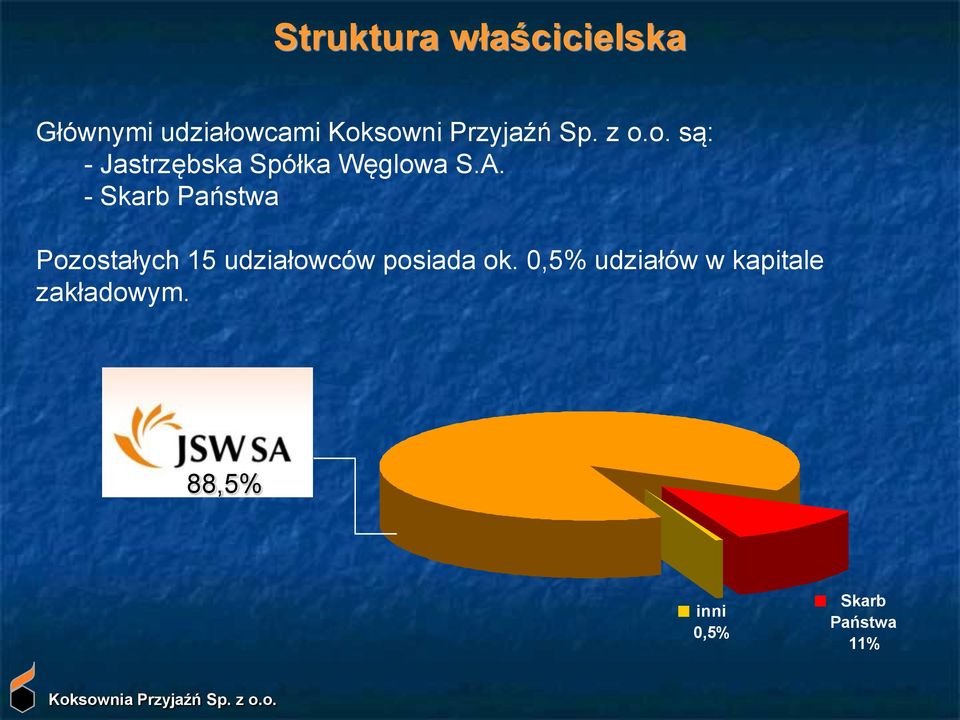 - Skarb Państwa Pozostałych 15 udziałowców posiada ok.