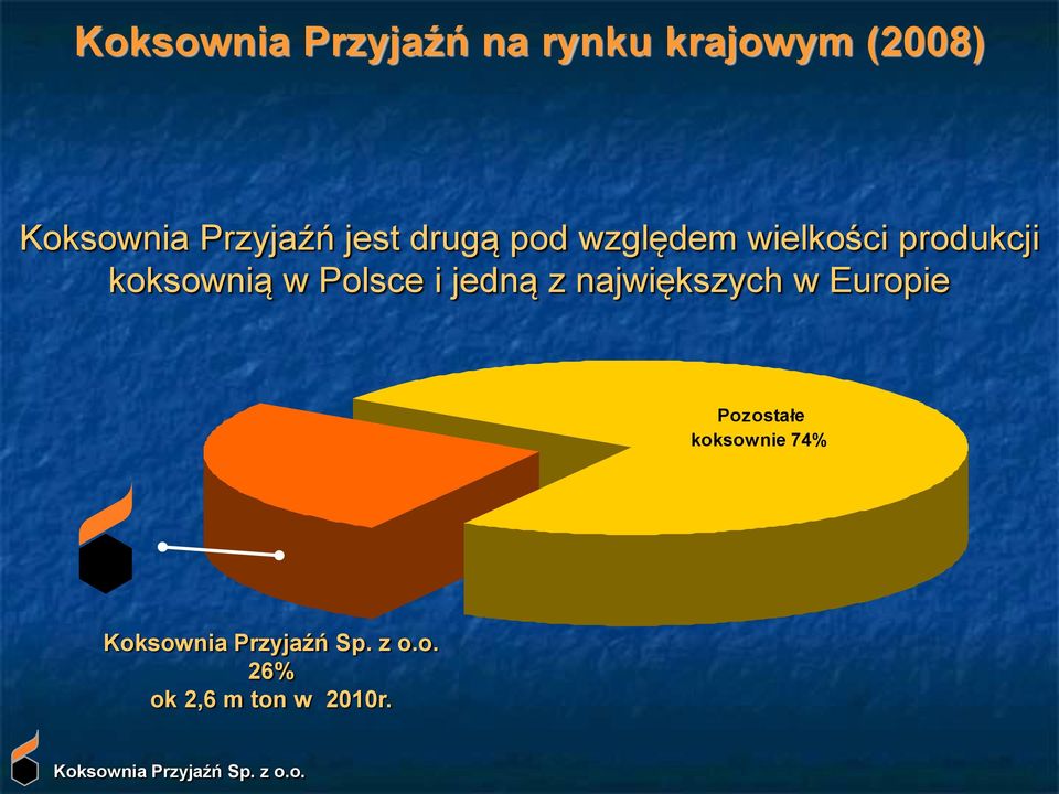 wielkości produkcji koksownią w Polsce i jedną z