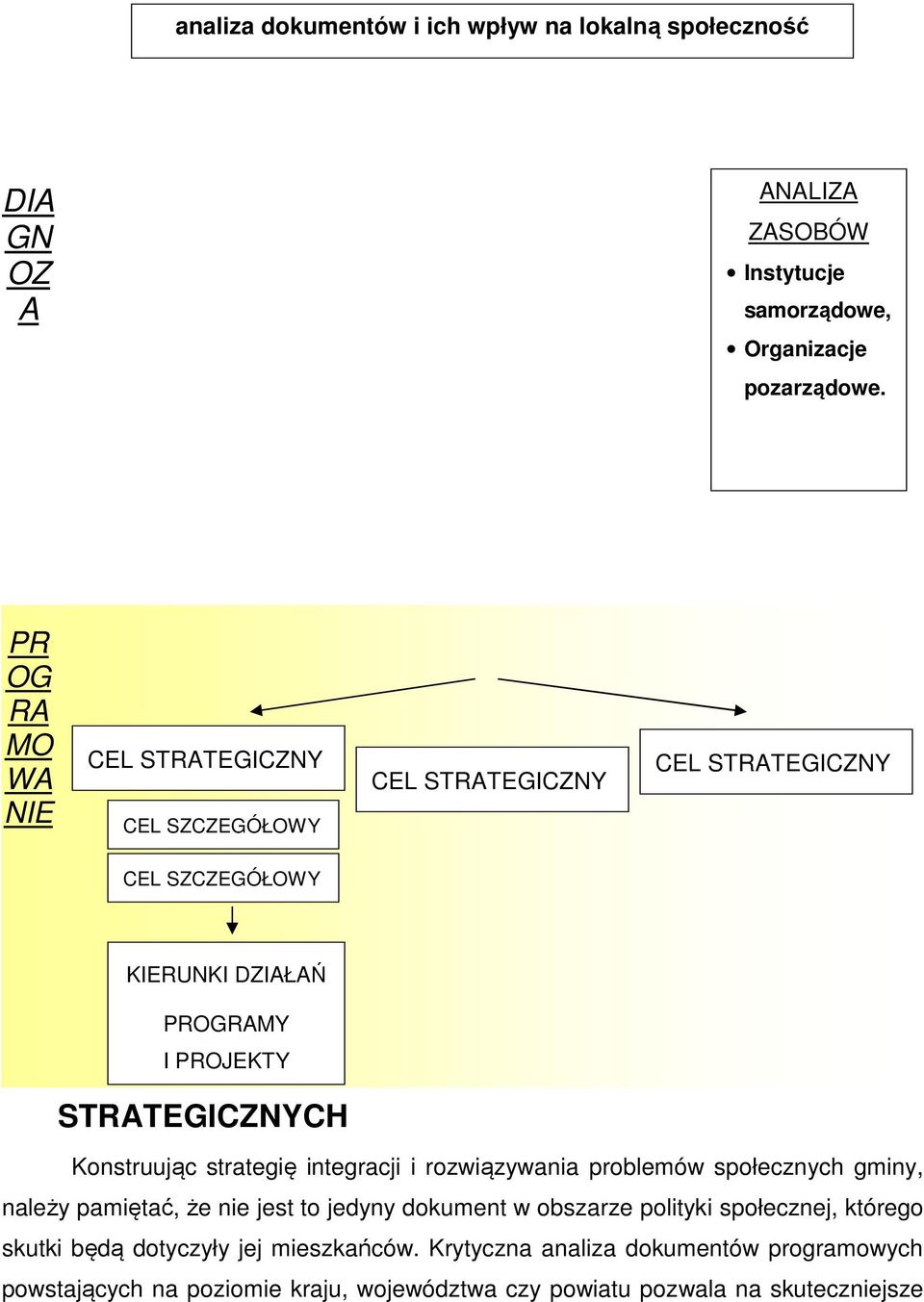 PRZESŁANKI I PROJEKTY WYNIKAJĄCE Z DOKUMENTÓW STRATEGICZNYCH Konstruując strategię integracji i rozwiązywania problemów społecznych gminy, należy pamiętać, że nie