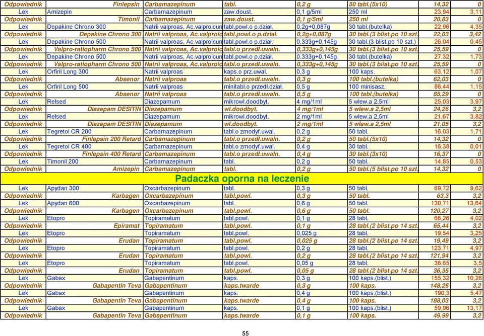) 22,03 3,42 Lek Depakine Chrono 500 Natrii valproas, Ac.valproicumtabl.powl.o p.dział. 0,333g+0,145g 30 tabl.(3 blist.po 10 szt.