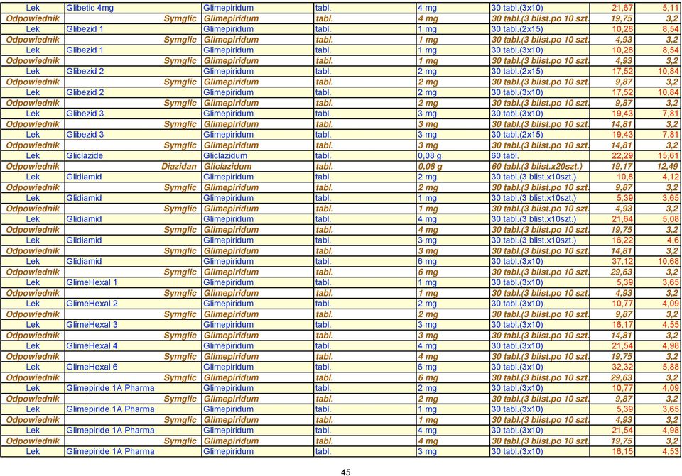 3 mg 30 tabl.(3x10) 19,43 7,81 Lek Glibezid 3 Glimepiridum tabl. 3 mg 30 tabl.(2x15) 19,43 7,81 Lek Gliclazide Gliclazidum tabl. 0,08 g 60 tabl. 22,29 15,61 Odpowiednik Diazidan Gliclazidum tabl.
