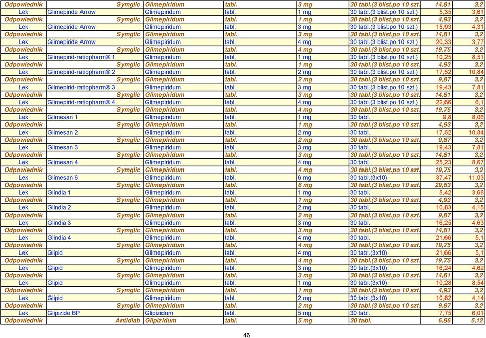 2 mg 30 tabl.(3 blist.po 10 szt.) 17,52 10,84 Lek Glimepirid ratiopharm 3 Glimepiridum tabl. 3 mg 30 tabl.(3 blist.po 10 szt.) 19,43 7,81 Lek Glimepirid ratiopharm 4 Glimepiridum tabl. 4 mg 30 tabl.