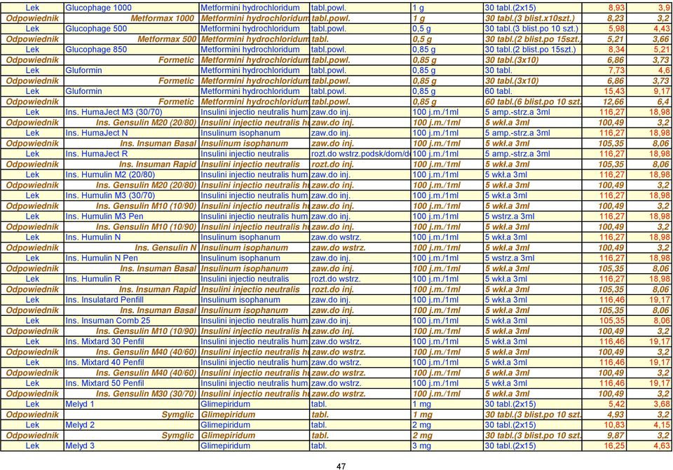 po 15szt.) 5,21 3,66 Lek Glucophage 850 Metformini hydrochloridum tabl.powl. 0,85 g 30 tabl.(2 blist.po 15szt.) 8,34 5,21 Odpowiednik Formetic Metformini hydrochloridum tabl.powl. 0,85 g 30 tabl.(3x10) 6,86 3,73 Lek Gluformin Metformini hydrochloridum tabl.