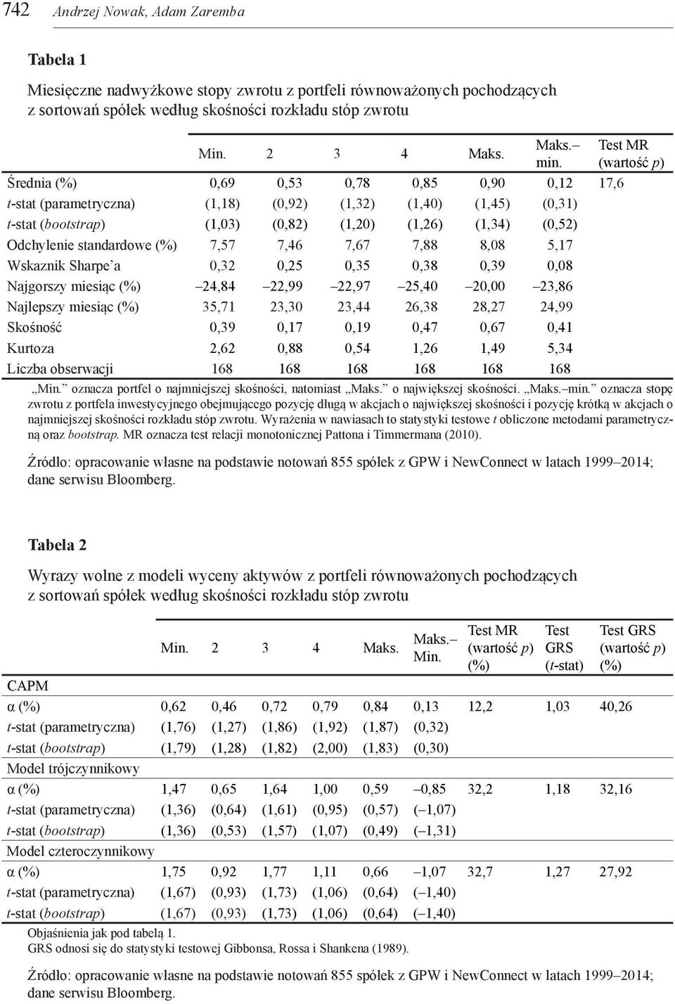 Odchylenie standardowe (%) 7,57 7,46 7,67 7,88 8,08 5,17 Wskaznik Sharpe a 0,32 0,25 0,35 0,38 0,39 0,08 Najgorszy miesiąc (%) 24,84 22,99 22,97 25,40 20,00 23,86 Najlepszy miesiąc (%) 35,71 23,30