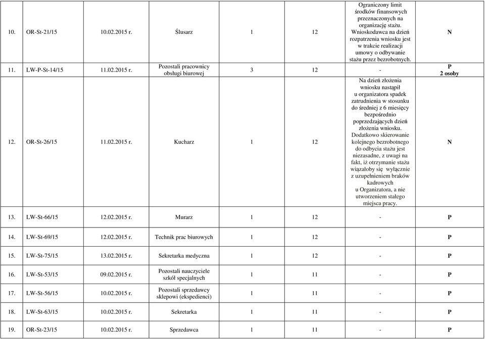 Kucharz 1 12 a dzień złożenia Dodatkowo skierowanie kolejnego bezrobotnego do odbycia stażu jest niezasadne, z uwagi na fakt, iż otrzymanie stażu wiązałoby się wyłącznie z uzupełnieniem braków