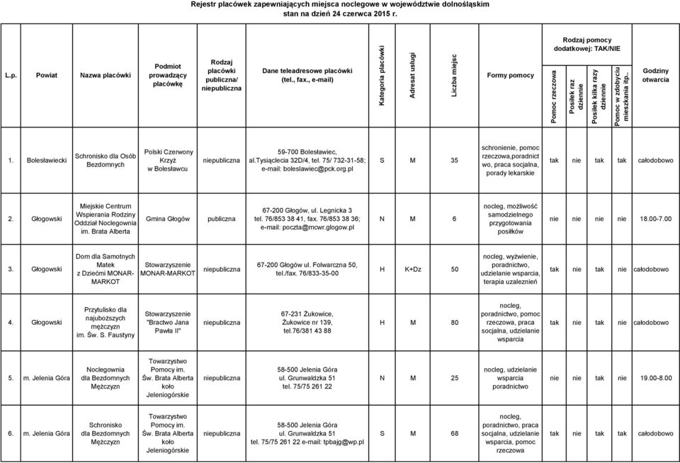 , fax., e-mail) Formy pomocy Godziny otwarcia 1. Bolesławiecki Schronisko dla Osób Polski Czerwony Krzyż w Bolesławcu 59-700 Bolesławiec, al.tysiąclecia 32D/4, tel.