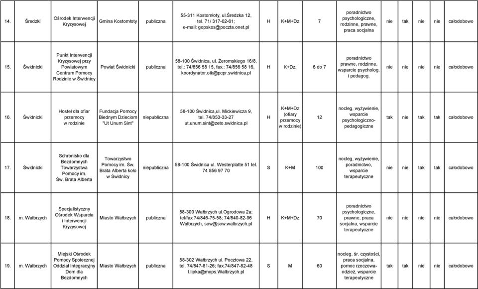 Świdnicki Punkt Interwencji Kryzysowej przy Powiatowym Centrum Pomocy Rodzinie w Świdnicy Powiat Świdnicki 58-100 Świdnica, ul. Żeromskiego 16/8, tel.: 74/856 58 15, fax.: 74/856 58 16, koordynator.