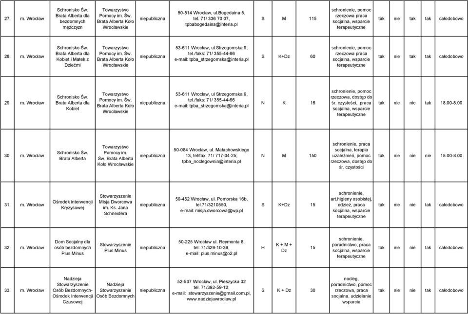 /faks: 71/ 355-44-66 e-mail: tpba_strzegomska@interia.pl N K 16 pomoc śr. czystości, praca tak nie nie tak 18.00-8.00 30. m. Wrocław Brata Alberta Koło 50-084 Wrocław, ul. Małachowskiego 13, tel/fax.