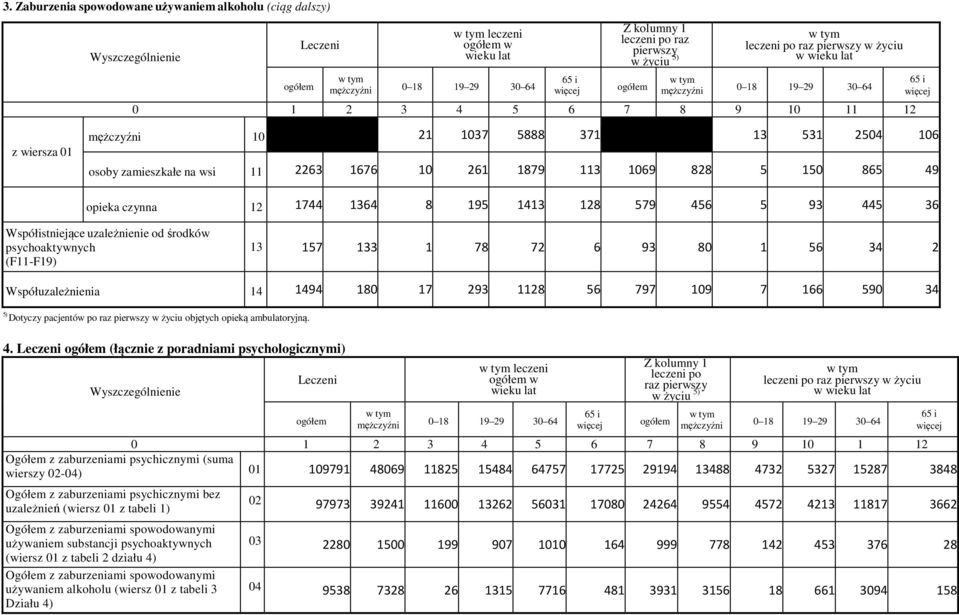 72 6 93 80 1 56 34 2 Współuzależnienia 14 1494 180 17 293 1128 56 797 109 7 166 590 34 5) Dotyczy pacjentów po raz pierwszy w życiu objętych opieką ambulatoryjną. 4.