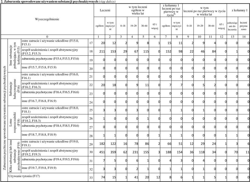 psychoaktywne (F19) 0 1 2 3 4 5 6 7 8 9 10 11 12 13 14 ostre zatrucie i używanie szkodliwe (F15.0, F15.1) 17 20 12 2 9 8 1 15 11 2 9 4 0 0 0 zespół uzależnienia i zespół abstynencyjny (F15.2, F15.