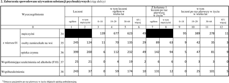 opieka czynna 36 399 200 6 112 232 49 142 94 5 47 81 9 Współistniejące uzależnienia od alkoholu (F10) 37 25 21 0 4 19 2 6 6 0 3 3