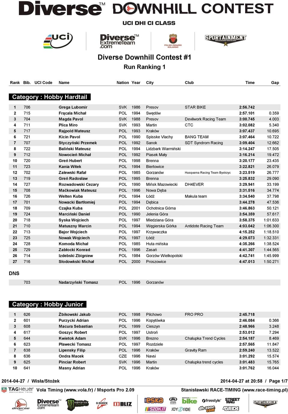 722 7 707 Styczyński Przemek POL 1992 Sanok SDT Syndrom Racing 3:09.404 12.662 8 722 Baliński Mateusz POL 1994 Lidzbark Warmiński 3:14.247 17.505 9 712 Nowocień Michał POL 1992 Piasek Mały 3:16.
