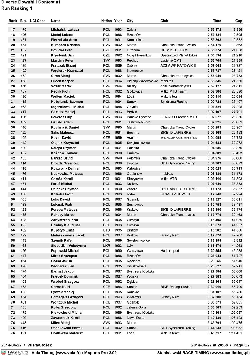 058 22 421 Krystynik Jan CZE 1992 Novy Hrozenkov Specialized Planet Bikes 2:55.534 21.218 23 427 Marcina Peter SVK 1993 Puchov Lapierre-CMS 2:55.705 21.