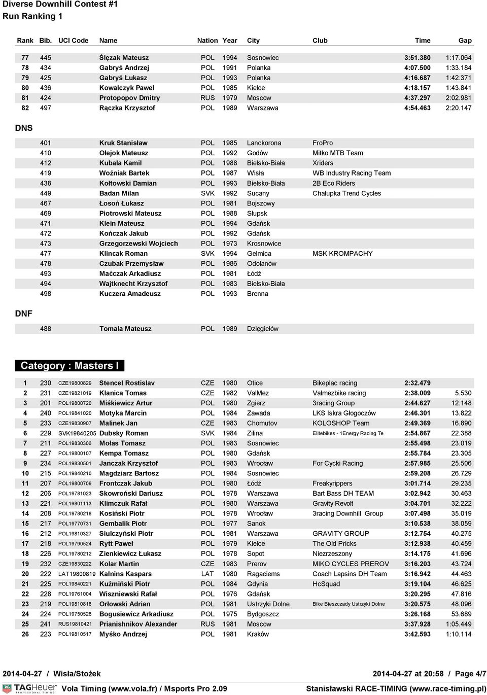 147 DNF 401 Kruk Stanisław POL 1985 Lanckorona FroPro 410 Olejok Mateusz POL 1992 Godów Mitko MTB Team 412 Kubala Kamil POL 1988 Bielsko-Biała Xriders 419 Woźniak Bartek POL 1987 Wisła WB Industry