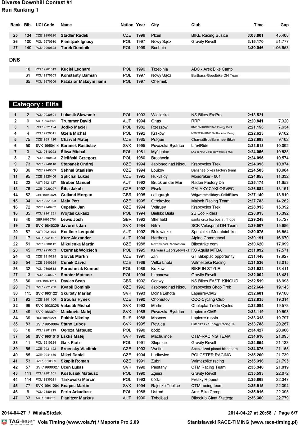 653 10 POL19961013 Kuciel Leonard POL 1996 Trzebinia ABC - Arek Bike Camp 61 POL19970803 Konstanty Damian POL 1997 Nowy Sącz Bartbass-Goodbike DH Team 65 POL19970306 Paździor Maksymiliann POL 1997