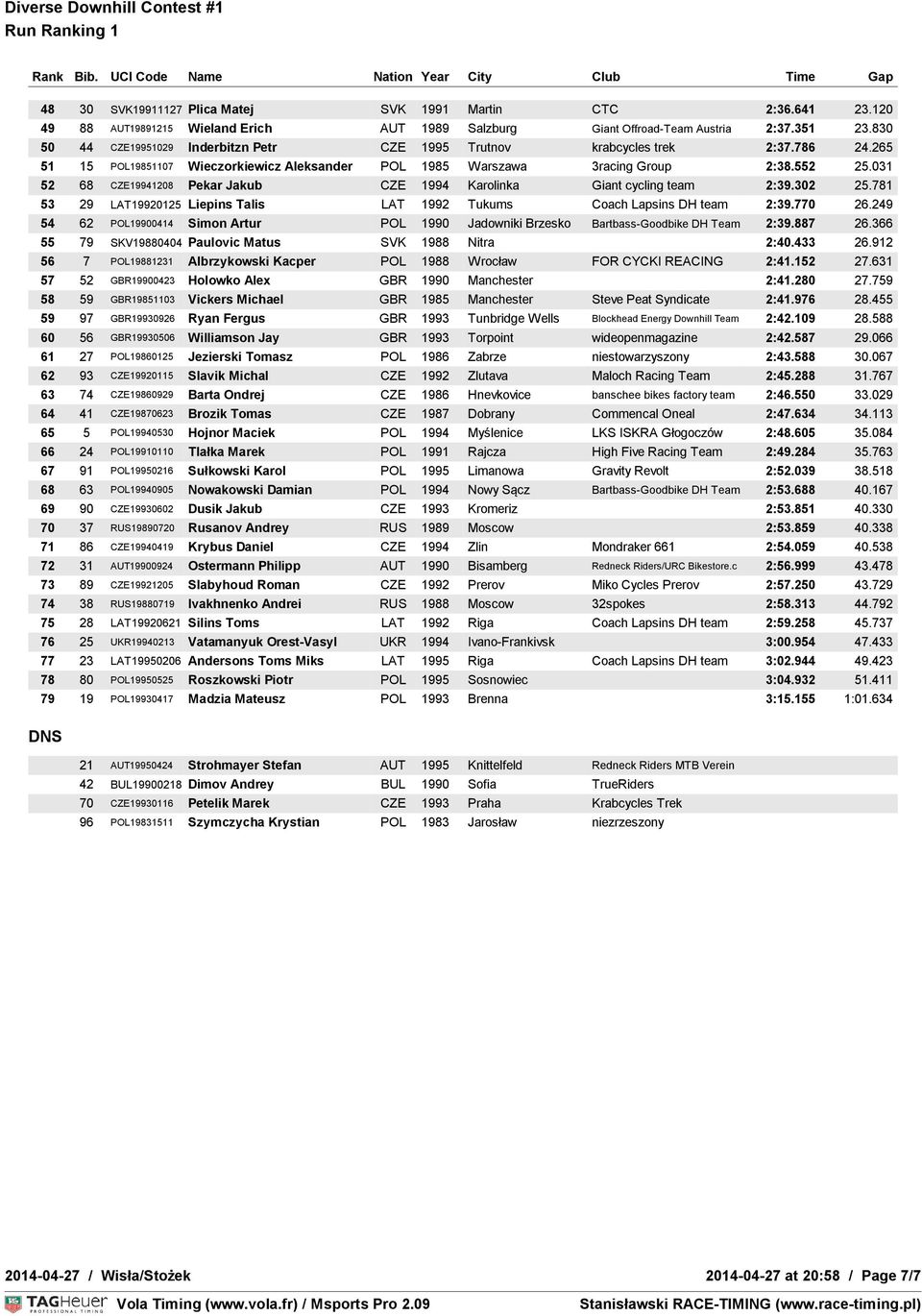 031 52 68 CZE19941208 Pekar Jakub CZE 1994 Karolinka Giant cycling team 2:39.302 25.781 53 29 LAT19920125 Liepins Talis LAT 1992 Tukums Coach Lapsins DH team 2:39.770 26.