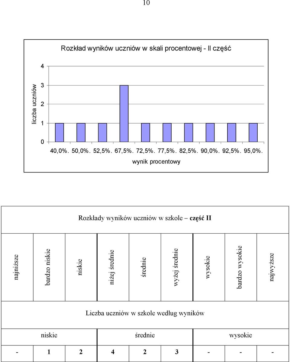 wynik procentowy Rozkłady wyników uczniów w szkole część II najniższe bardzo niskie niskie niżej